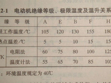 電動(dòng)機(jī)的絕緣等級介紹