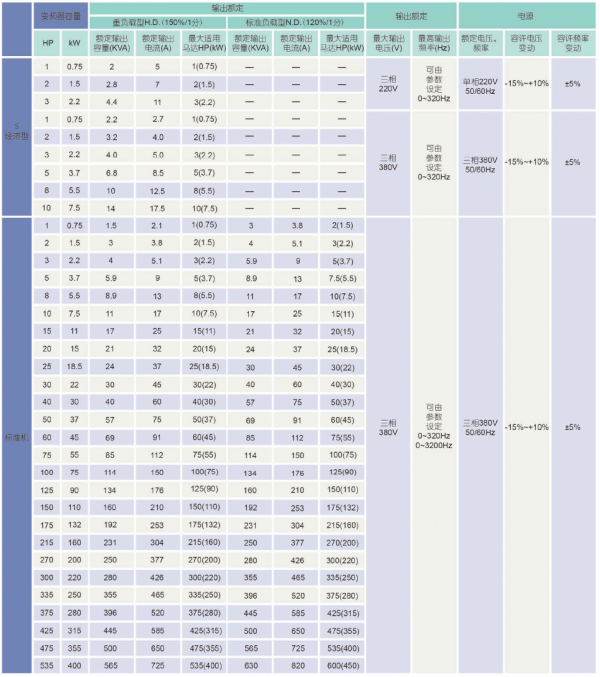 C310變頻器規(guī)格參數