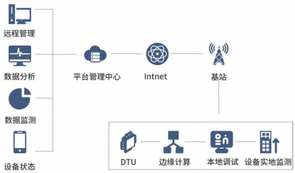電梯行業(yè)主傳動電機振動及溫度狀態(tài)遠(yuǎn)程監(jiān)測系統(tǒng)